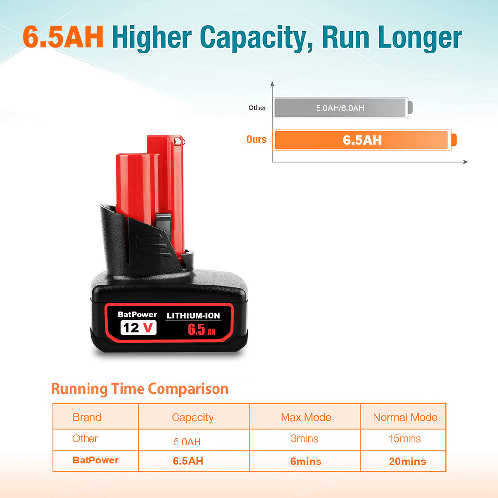 6.5AH 48-11-2460 12V Battery with Charger Combo Replacement for Milwaukee 12V M12 Battery XC 6.0 AH 4.0 AH 48-11-2440 12V Lithium Battery Charger Kit