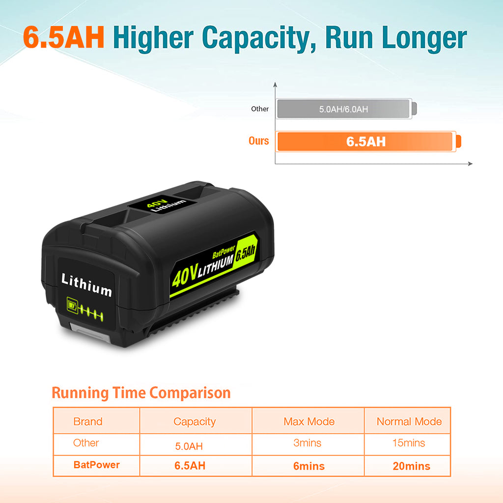 6.5AH 40V OP4040 OP40404 Lithium Battery for Ryobi 40V Battery 4.0Ah Compatible with Ryobi 40v 3.0Ah OP40301 2.6Ah OP40261 2.0Ah OP40201 Battery