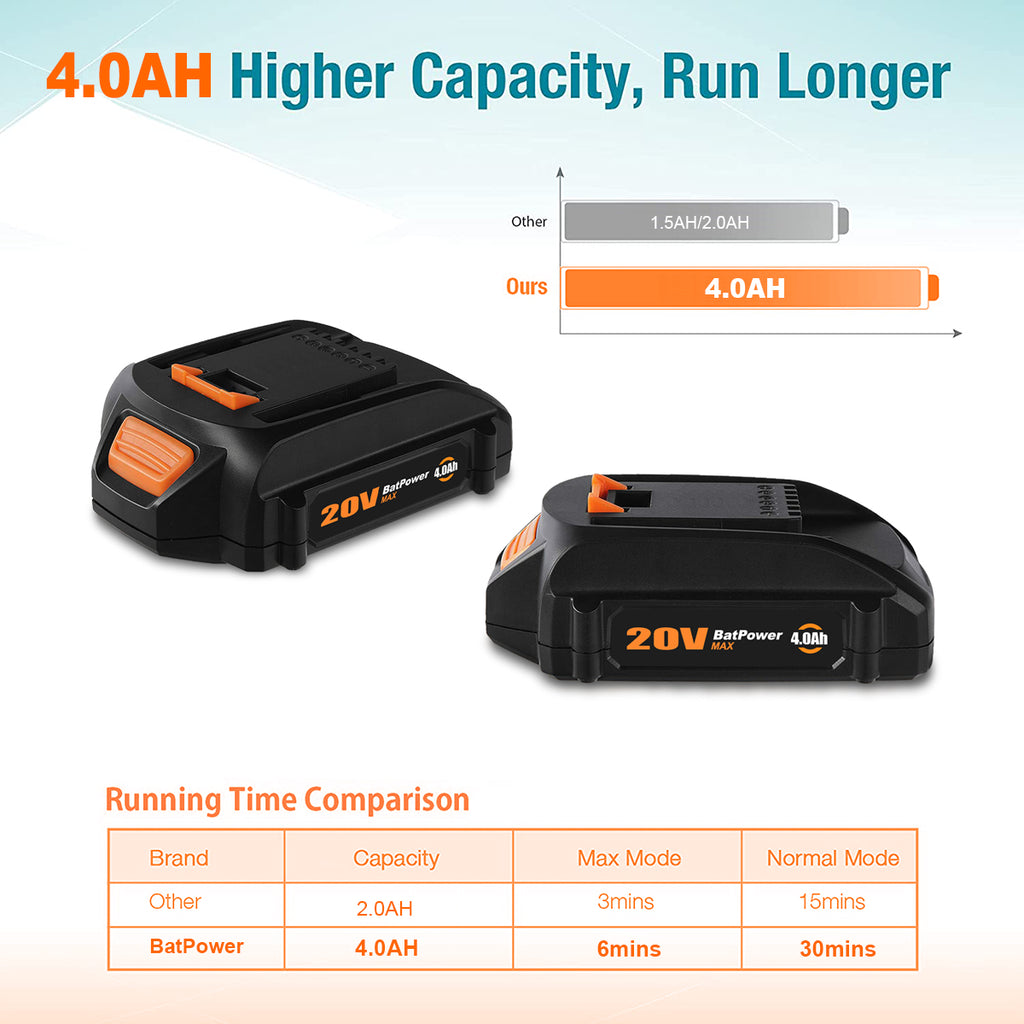 20V 4.0Ah WA3575 Compact Batteries with Charger Combo Replacement for WORX 20V Battery and Charger Kit WA3742 WA3520 WA3525 WA3575 20V 2.0 Ah 2Ah Worx 20V Battery with Charger
