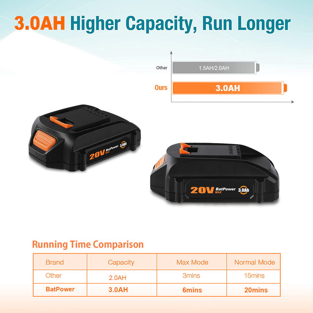 WA3575 20V 4.0Ah Compact Battery Replacement for WORX 20V Battery 2.0Ah 3.0Ah 1.5Ah WG630 WG322 WG543 WG163 WA3520 WA3525 WA3575 20V Lithium ion Battery