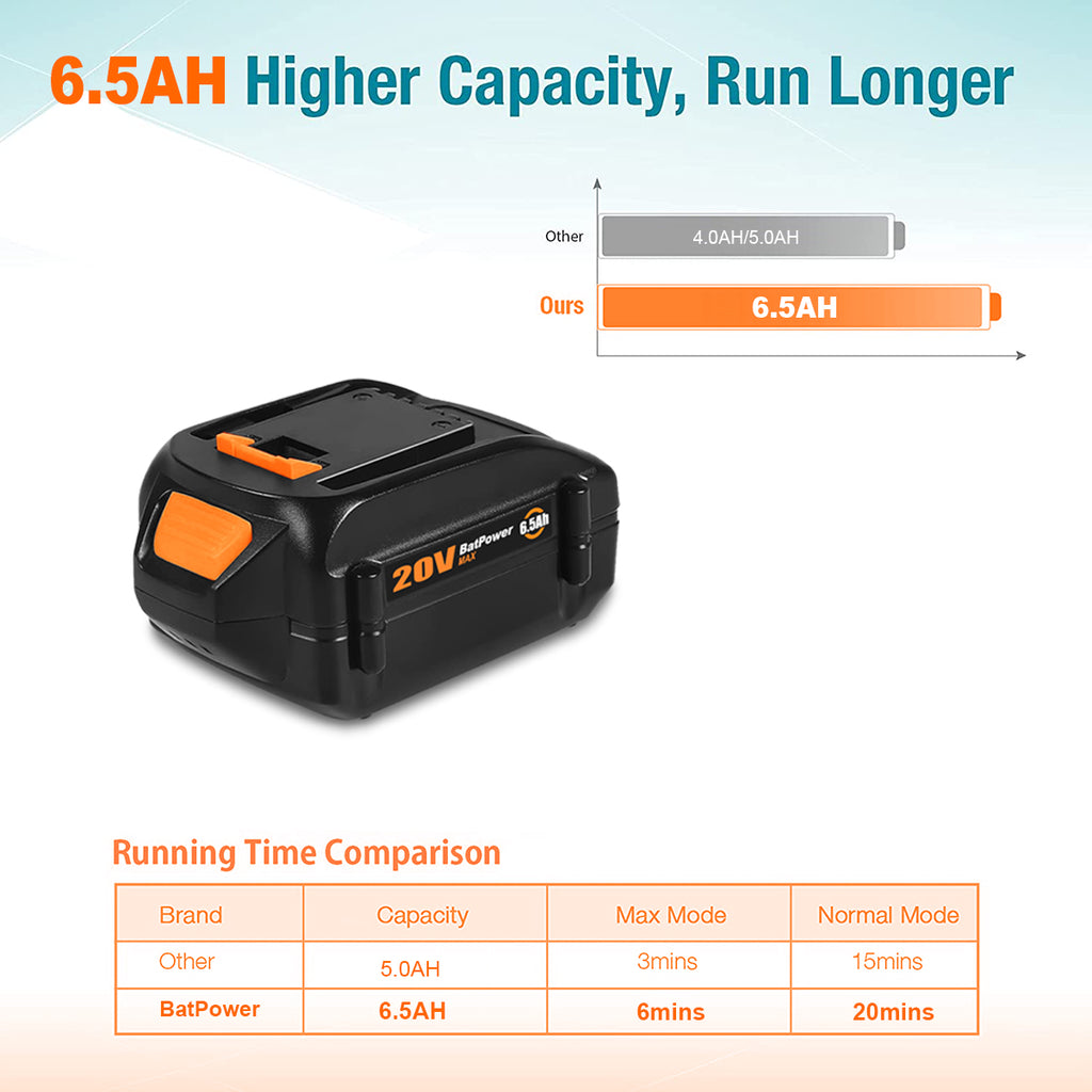 WA3578 20V 6.5Ah Extended Capacity Lithium ion Battery for WORX 20V Battery 6.0Ah 5.0Ah 4.0Ah 3.0Ah 2.0Ah WG630 WG322 WG543 WG163 WA3578 20V Battery